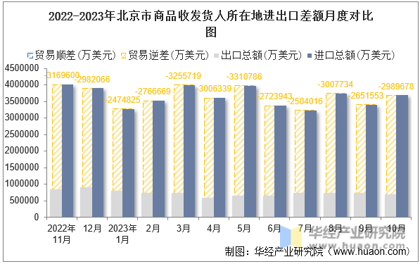 2022-2023年北京市商品收发货人所在地进出口差额月度对比图