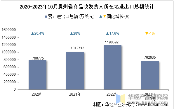 2020-2023年10月贵州省商品收发货人所在地进出口总额统计