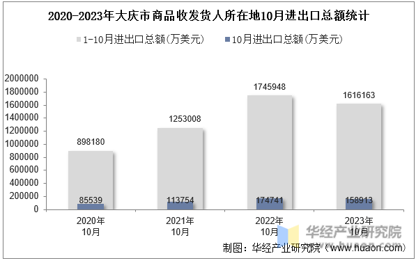 2020-2023年大庆市商品收发货人所在地10月进出口总额统计