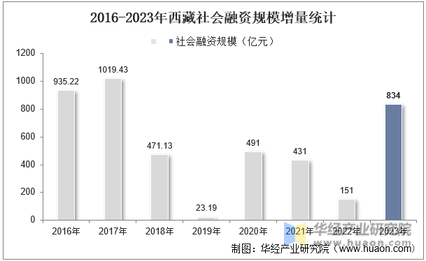 2016-2023年西藏社会融资规模增量统计