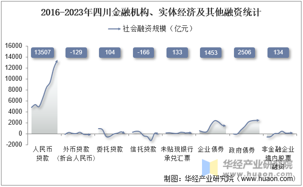 2016-2023年四川金融机构、实体经济及其他融资统计