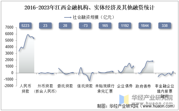 2016-2023年江西金融机构、实体经济及其他融资统计
