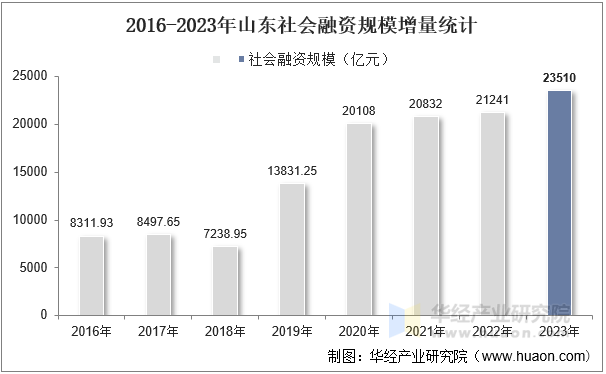 2016-2023年山东社会融资规模增量统计