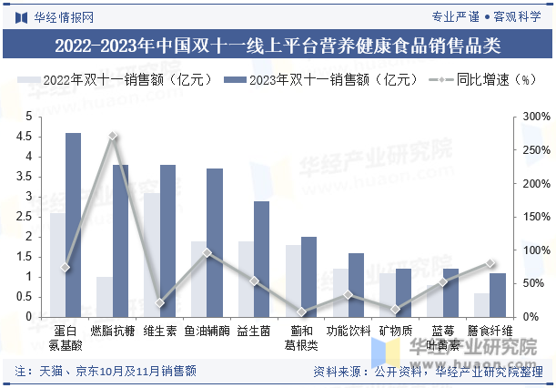 2022-2023年中国双十一线上平台营养健康食品销售品类