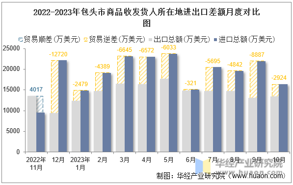 2022-2023年包头市商品收发货人所在地进出口差额月度对比图