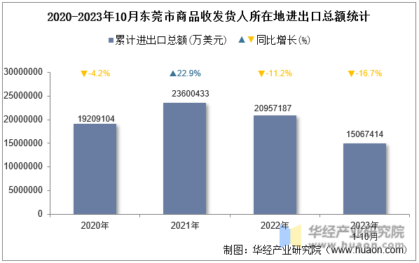 2020-2023年10月东莞市商品收发货人所在地进出口总额统计