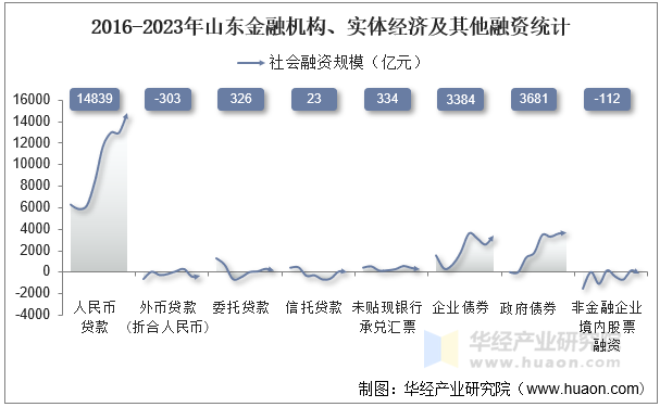 2016-2023年山东金融机构、实体经济及其他融资统计