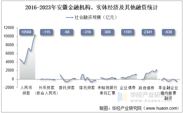 2016-2023年安徽金融机构、实体经济及其他融资统计