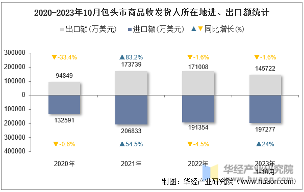 2020-2023年10月包头市商品收发货人所在地进、出口额统计