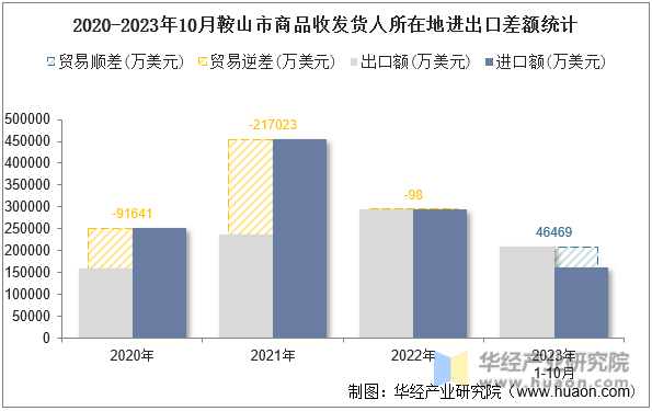 2020-2023年10月安庆市商品收发货人所在地进出口差额统计