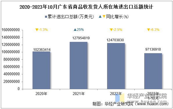 2020-2023年10月广东省商品收发货人所在地进出口总额统计