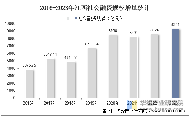 2016-2023年江西社会融资规模增量统计