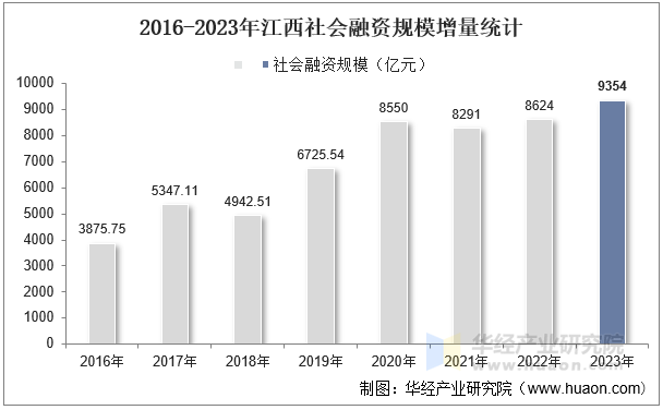 2016-2023年江西社会融资规模增量统计