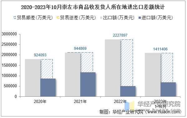 2020-2023年10月崇左市商品收发货人所在地进出口差额统计