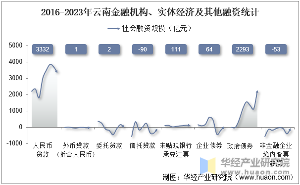 2016-2023年云南金融机构、实体经济及其他融资统计