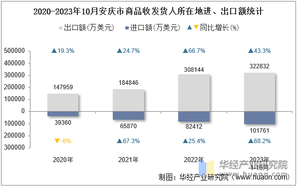 2020-2023年10月安庆市商品收发货人所在地进、出口额统计