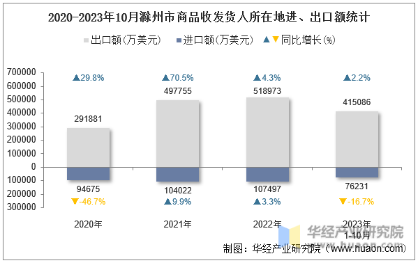 2020-2023年10月滁州市商品收发货人所在地进、出口额统计