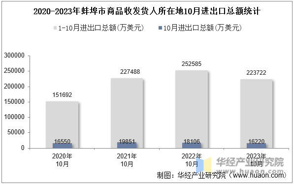 2020-2023年蚌埠市商品收发货人所在地10月进出口总额统计