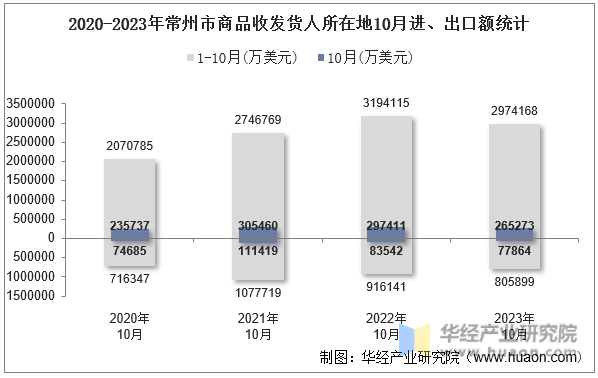 2020-2023年常州市商品收发货人所在地10月进、出口额统计