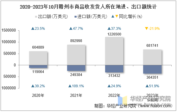 2020-2023年10月赣州市商品收发货人所在地进、出口额统计