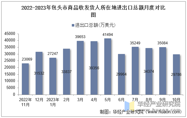 2022-2023年包头市商品收发货人所在地进出口总额月度对比图