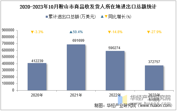 2020-2023年10月鞍山市商品收发货人所在地进出口总额统计