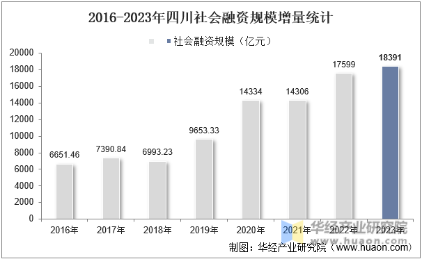 2016-2023年四川社会融资规模增量统计