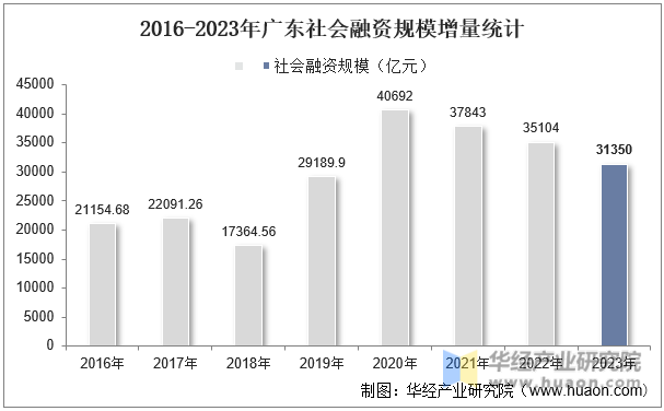 2016-2023年广东社会融资规模增量统计