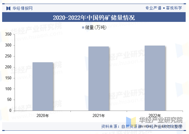 2020-2022年中国钨矿储量情况