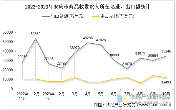 2022-2023年安庆市商品收发货人所在地进、出口额统计