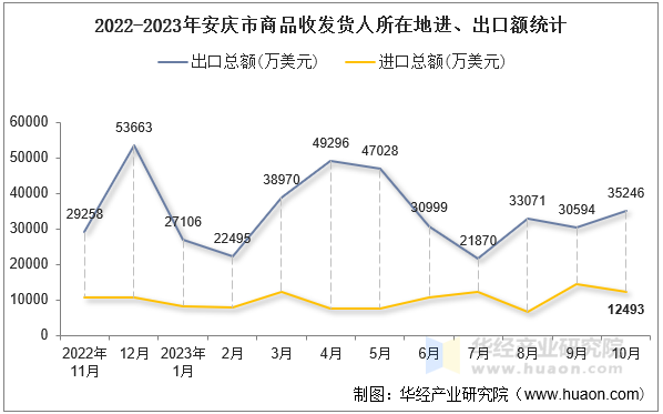 2022-2023年安庆市商品收发货人所在地进、出口额统计