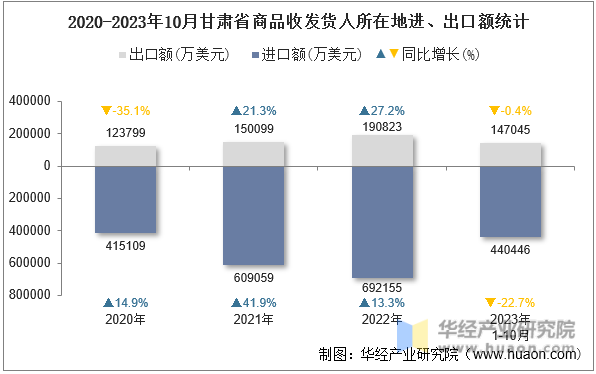 2020-2023年10月甘肃省商品收发货人所在地进、出口额统计