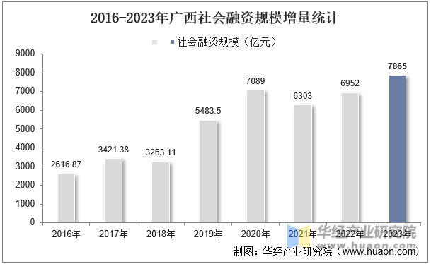 2016-2023年广西社会融资规模增量统计
