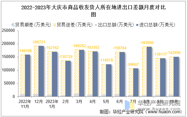 2022-2023年大庆市商品收发货人所在地进出口差额月度对比图