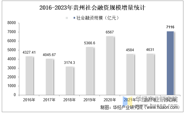 2016-2023年贵州社会融资规模增量统计