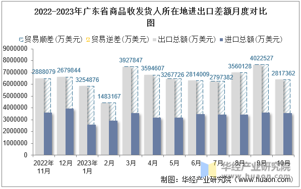 2022-2023年广东省商品收发货人所在地进出口差额月度对比图