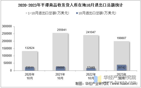 2020-2023年平潭商品收发货人所在地10月进出口总额统计