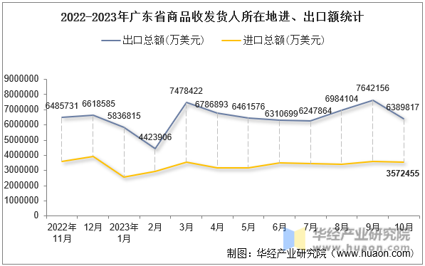 2022-2023年广东省商品收发货人所在地进、出口额统计