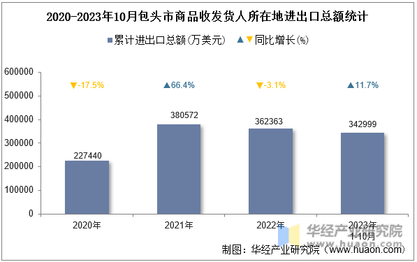 2020-2023年10月包头市商品收发货人所在地进出口总额统计