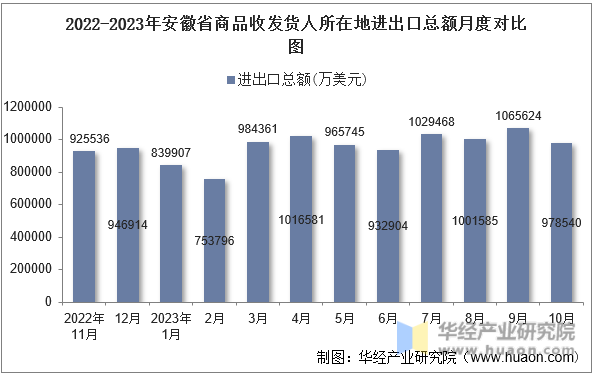 2022-2023年安徽省商品收发货人所在地进出口总额月度对比图