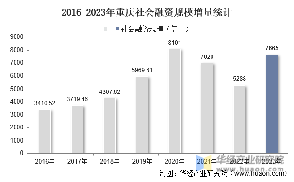 2016-2023年重庆社会融资规模增量统计