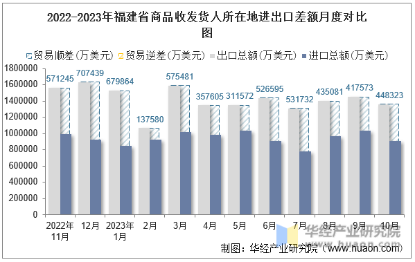 2022-2023年福建省商品收发货人所在地进出口差额月度对比图