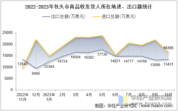 2022-2023年包头市商品收发货人所在地进、出口额统计