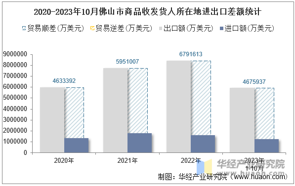 2020-2023年10月佛山市商品收发货人所在地进出口差额统计