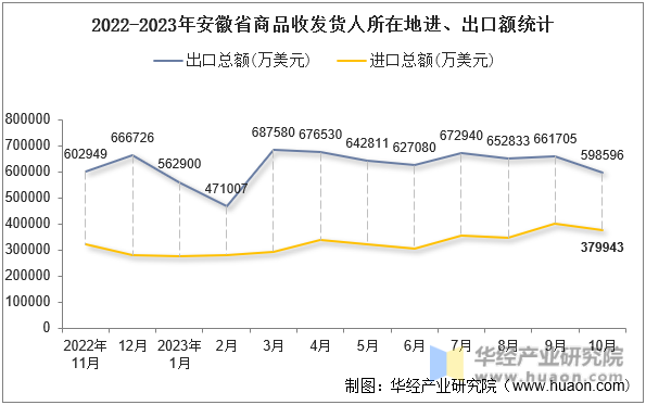 2022-2023年安徽省商品收发货人所在地进、出口额统计