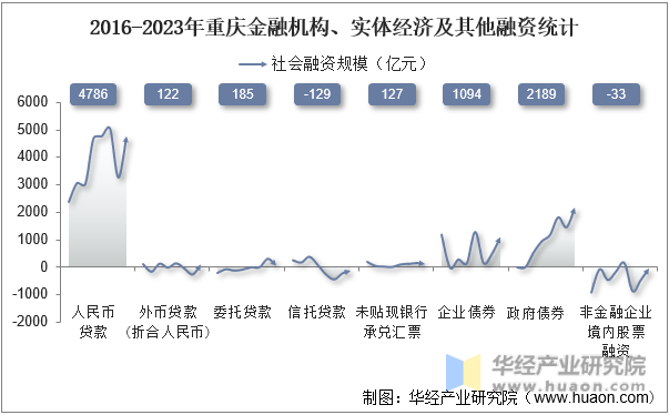 2016-2023年重庆金融机构、实体经济及其他融资统计