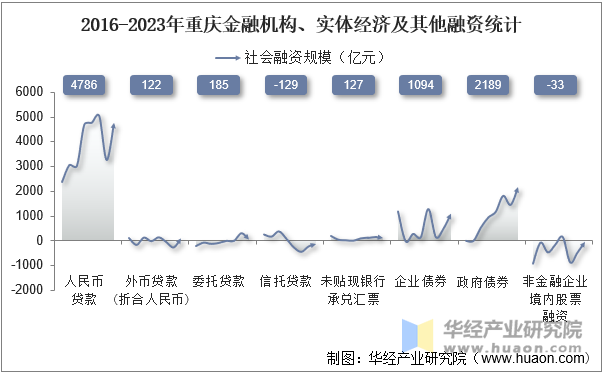 2016-2023年重庆金融机构、实体经济及其他融资统计