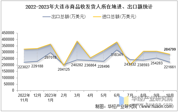 2022-2023年大连市商品收发货人所在地进、出口额统计