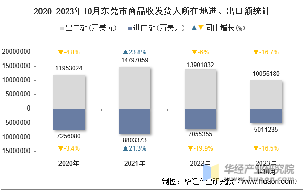 2020-2023年10月东莞市商品收发货人所在地进、出口额统计