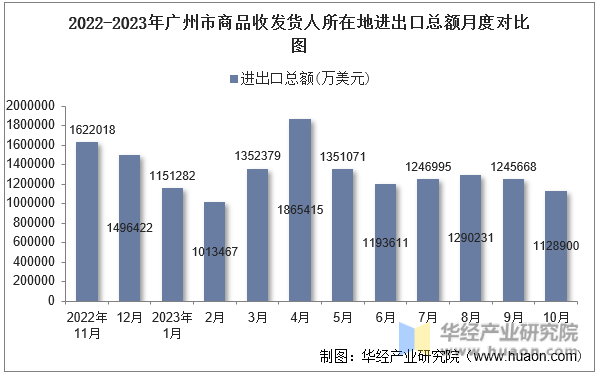2022-2023年广州市商品收发货人所在地进出口总额月度对比图